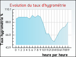Evolution du taux d'hygrom�trie de la ville Merckeghem