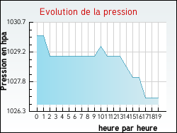 Evolution de la pression de la ville Merckeghem