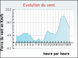Evolution du vent de la ville Merckeghem