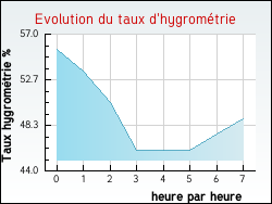 Evolution du taux d'hygrométrie de la ville Mercoeur
