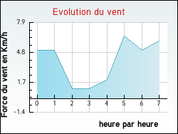 Evolution du vent de la ville Mercoeur