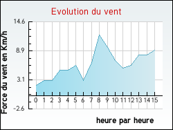 Evolution du vent de la ville Mercoeur