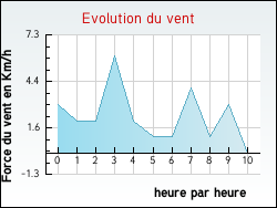 Evolution du vent de la ville Mercu�s