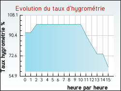 Evolution du taux d'hygrom�trie de la ville M�rens