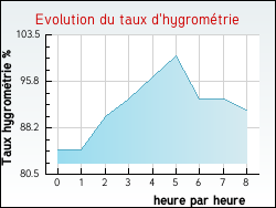 Evolution du taux d'hygrom�trie de la ville M�rey-sous-Montrond
