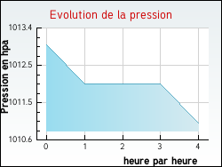 Evolution de la pression de la ville M�rey-sous-Montrond