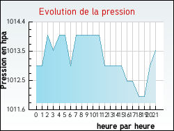 Evolution de la pression de la ville M�rial
