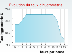Evolution du taux d'hygrom�trie de la ville M�ricourt