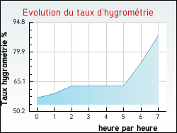 Evolution du taux d'hygrométrie de la ville Mérignac