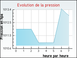 Evolution de la pression de la ville Mérignac