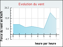 Evolution du vent de la ville Mérignac