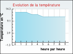 Evolution de la temp�rature de la ville de M�rignac