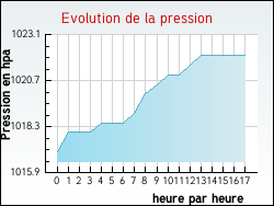 Evolution de la pression de la ville Mérignas