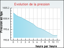 Evolution de la pression de la ville M�rignas