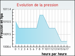 Evolution de la pression de la ville M�rignas