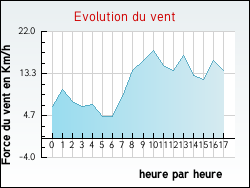 Evolution du vent de la ville Mérignas
