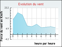 Evolution du vent de la ville M�rignas