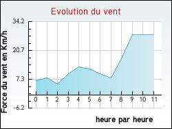 Evolution du vent de la ville M�rignas