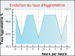 Evolution du taux d'hygrom�trie de la ville M�rignies