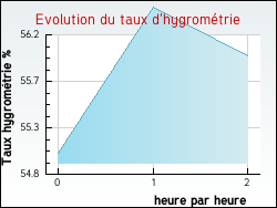 Evolution du taux d'hygrom�trie de la ville M�rignies