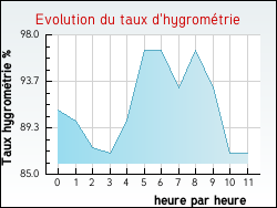 Evolution du taux d'hygrom�trie de la ville M�rigny