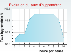 Evolution du taux d'hygrom�trie de la ville M�rigny
