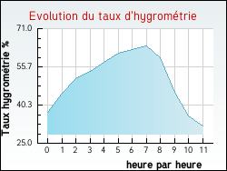 Evolution du taux d'hygrom�trie de la ville M�rigny
