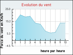 Evolution du vent de la ville M�rigny