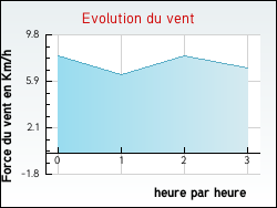 Evolution du vent de la ville M�rigny