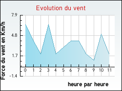 Evolution du vent de la ville M�rigny