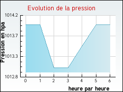 Evolution de la pression de la ville M�rigon