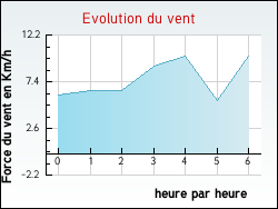 Evolution du vent de la ville M�rigon