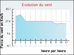 Evolution du vent de la ville Mrindol-les-Oliviers