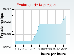 Evolution de la pression de la ville M�rinville
