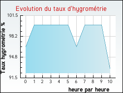 Evolution du taux d'hygrom�trie de la ville Merlas