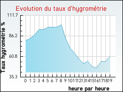 Evolution du taux d'hygrom�trie de la ville Merlas
