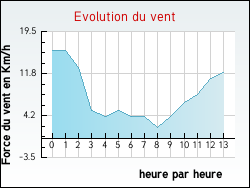Evolution du vent de la ville Merlas