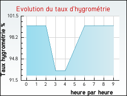 Evolution du taux d'hygrom�trie de la ville Merlaut