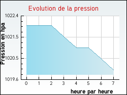 Evolution de la pression de la ville Merles