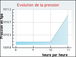 Evolution de la pression de la ville Merrey-sur-Arce