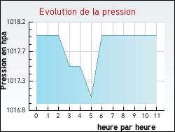 Evolution de la pression de la ville Merris