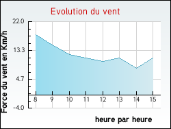 Evolution du vent de la ville Merry-la-Vall�e
