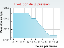 Evolution de la pression de la ville Merry-Sec