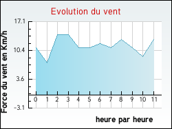 Evolution du vent de la ville Mers-sur-Indre