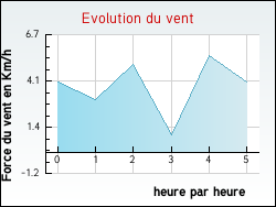 Evolution du vent de la ville Mertrud