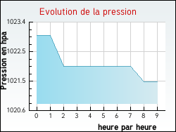 Evolution de la pression de la ville Mervans
