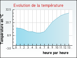Evolution de la temp�rature de la ville de M�sandans