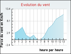 Evolution du vent de la ville M�sandans