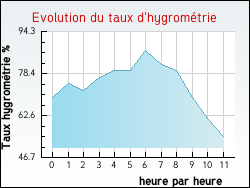 Evolution du taux d'hygrom�trie de la ville Meschers-sur-Gironde