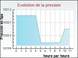 Evolution de la pression de la ville Meschers-sur-Gironde
